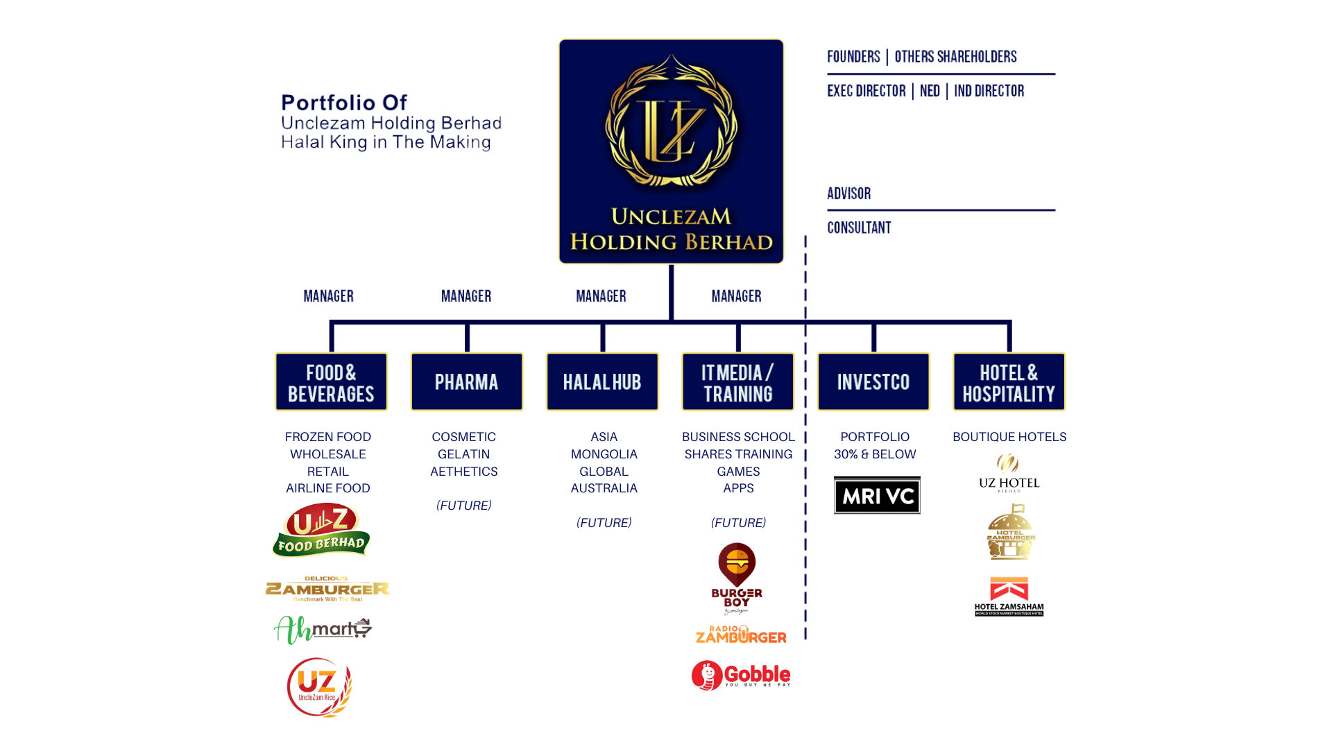 PORTFOLIO OF UZHB